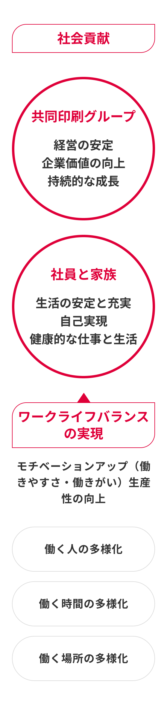 社会貢献、共同印刷グループ、経営の安定、企業価値の向上、持続的な成長、社員と家族、生活の安定と充実、自己実現、健康的な仕事と生活、ワークライフバランスの実現、モチベーションアップ（働きやすさ・働きがい）生産性の向上、働く人の多様化、働く時間の多様化、働く場所の多様化
