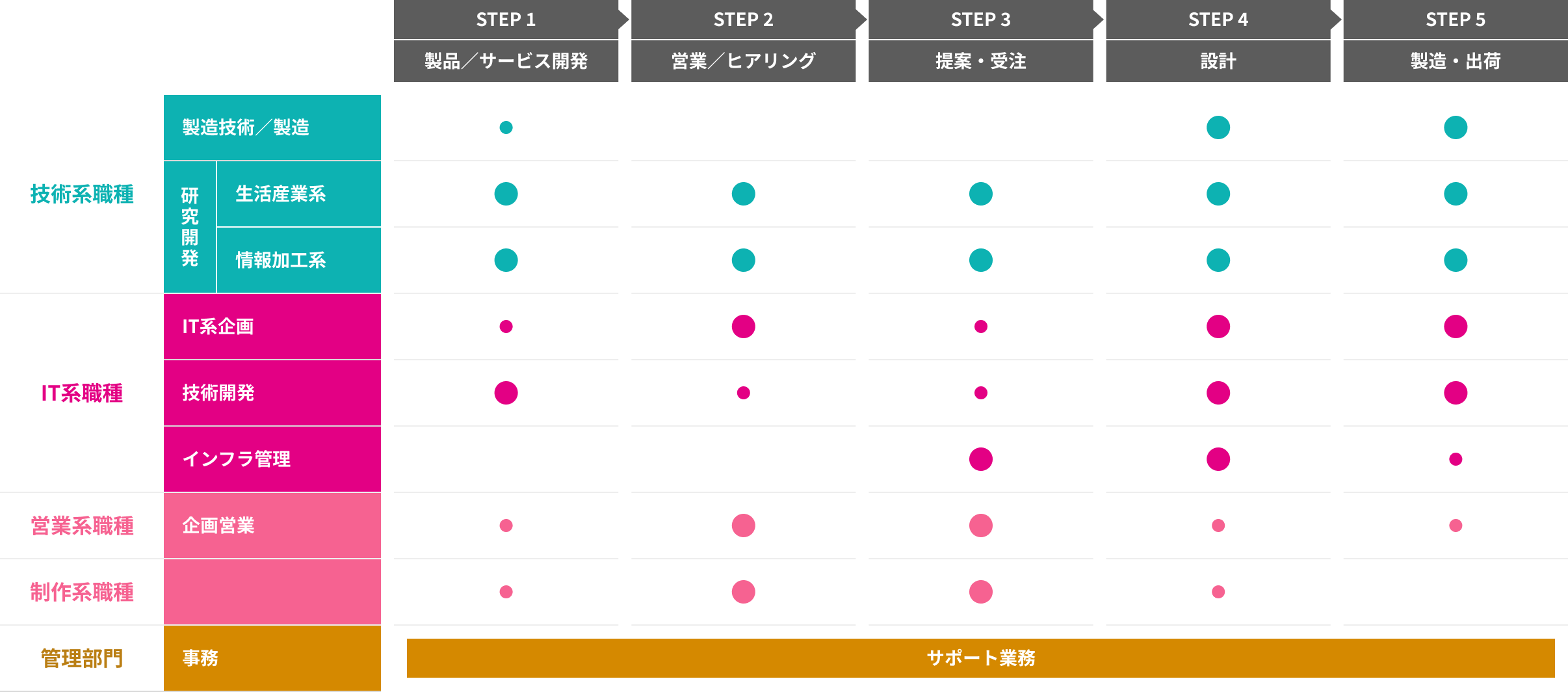 STEP 1、製品／サービス開発。STEP 2、営業／ヒアリング。STEP 3、提案・受注。STEP 4、設計。STEP 5、製造・出荷。