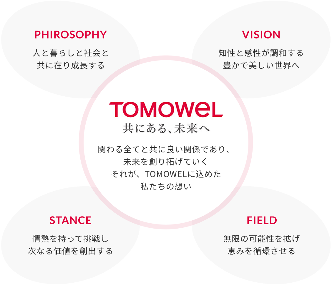 TOMOWEL、共にある未来へ、関わる全てと共に良い関係であり、未来を創り拓げていくそれが、TOMOWELに込めた私たちの想い。PHIROSOPHY、人と暮らしと社会と共に在り成長する。VISION、知性と感性が調和する豊かで美しい世界へ。STANCE、情熱を持って挑戦し次なる価値を創出する。FIELD、無限の可能性を拡げ恵みを循環させる。
