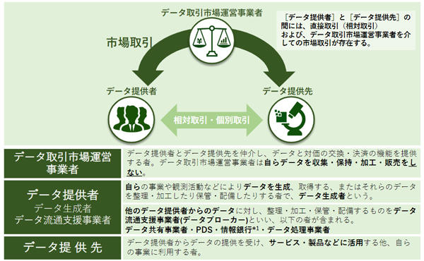 ［データ提供者］と［データ提供先］の間には、直接取引（相対取引）および、データ取引市場運営事業者を介しての市場取引が存在する。