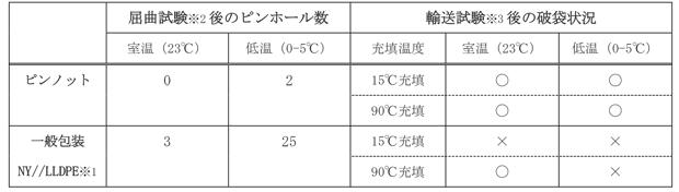 図表:ピンノットと一般包装との比較