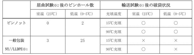 図表：ピンノットと一般包装との比較