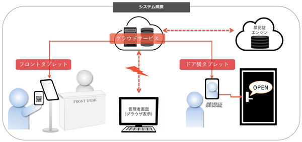 イメージ図：専用アプリケーションを搭載したフロント用タブレット端末と、客室のドア横に取り付けるタブレット端末で運用。フロント用タブレットでは、事前に宿泊者へ送信する二次元バーコードを活用したスムーズなチェックイン手続きを実現。客室開錠には顔認証機能を採用し、宿泊者はドア横に設置されたタブレットに顔をかざすだけで入室できる