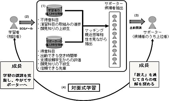 フロー